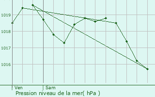 Graphe de la pression atmosphrique prvue pour Iguerande