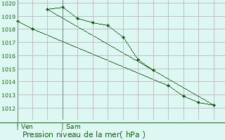 Graphe de la pression atmosphrique prvue pour Orcines