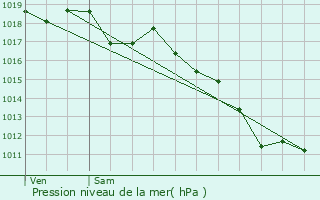 Graphe de la pression atmosphrique prvue pour Bonson