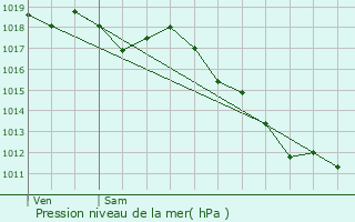 Graphe de la pression atmosphrique prvue pour Saint-Quentin-Fallavier