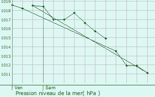 Graphe de la pression atmosphrique prvue pour Saint-Chamond