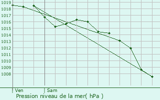 Graphe de la pression atmosphrique prvue pour Maillane
