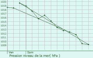 Graphe de la pression atmosphrique prvue pour Montagne