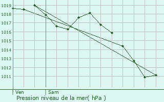 Graphe de la pression atmosphrique prvue pour Baccarat