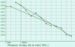 Graphe de la pression atmosphrique prvue pour Virsac