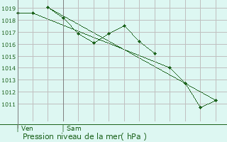 Graphe de la pression atmosphrique prvue pour Jancigny