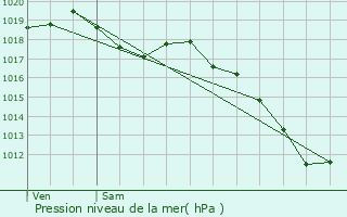 Graphe de la pression atmosphrique prvue pour Rosselange