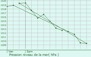 Graphe de la pression atmosphrique prvue pour Lognan