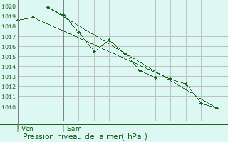 Graphe de la pression atmosphrique prvue pour Soussans