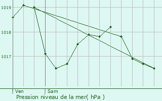 Graphe de la pression atmosphrique prvue pour Horbourg-Wihr