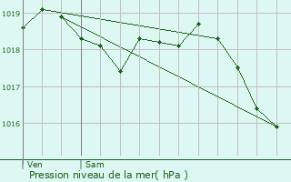 Graphe de la pression atmosphrique prvue pour Coutarnoux