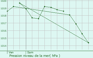 Graphe de la pression atmosphrique prvue pour Le Plessis-Hbert