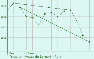 Graphe de la pression atmosphrique prvue pour Charbuy