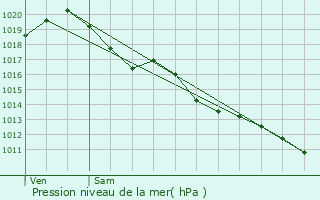 Graphe de la pression atmosphrique prvue pour Annepont