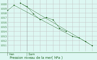 Graphe de la pression atmosphrique prvue pour Couture-d