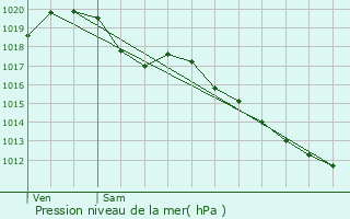 Graphe de la pression atmosphrique prvue pour Luay-le-Libre