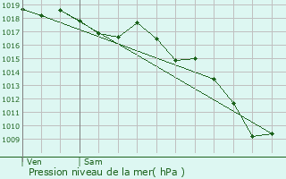 Graphe de la pression atmosphrique prvue pour Portes-ls-Valence