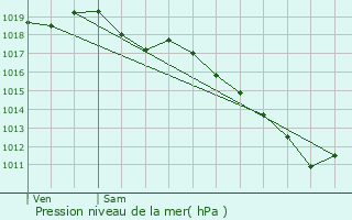 Graphe de la pression atmosphrique prvue pour Saint-Vincent-de-Reins