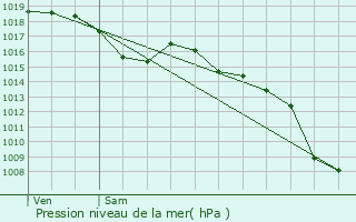 Graphe de la pression atmosphrique prvue pour Carnas