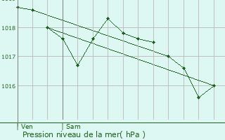 Graphe de la pression atmosphrique prvue pour Apt