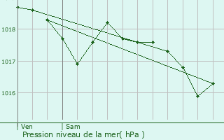 Graphe de la pression atmosphrique prvue pour Robion