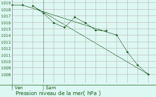 Graphe de la pression atmosphrique prvue pour Sollis-Pont