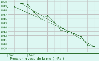 Graphe de la pression atmosphrique prvue pour Tresses