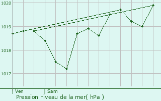 Graphe de la pression atmosphrique prvue pour Vert