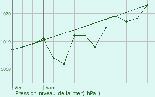 Graphe de la pression atmosphrique prvue pour Linxe