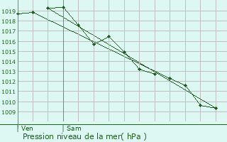 Graphe de la pression atmosphrique prvue pour Gradignan