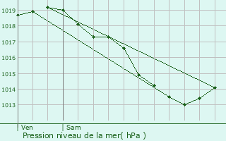 Graphe de la pression atmosphrique prvue pour Coudekerque-Branche