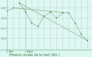 Graphe de la pression atmosphrique prvue pour Cervon