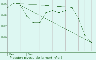 Graphe de la pression atmosphrique prvue pour Passy