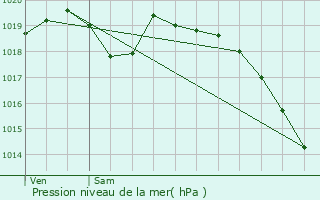 Graphe de la pression atmosphrique prvue pour Vieux-Villez