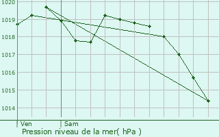 Graphe de la pression atmosphrique prvue pour Mercey