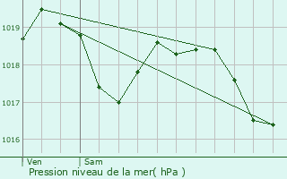 Graphe de la pression atmosphrique prvue pour Chilly-le-Vignoble