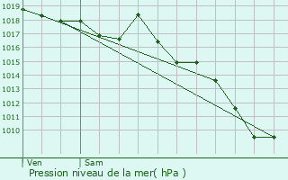 Graphe de la pression atmosphrique prvue pour Bourg-de-Page