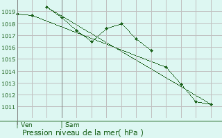 Graphe de la pression atmosphrique prvue pour Saulxures-sur-Moselotte