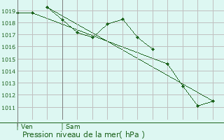 Graphe de la pression atmosphrique prvue pour Ochey