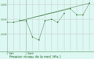 Graphe de la pression atmosphrique prvue pour Lesgor