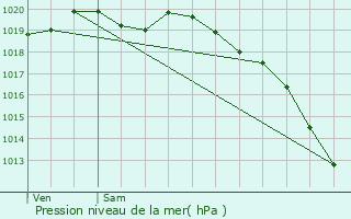 Graphe de la pression atmosphrique prvue pour Barfleur