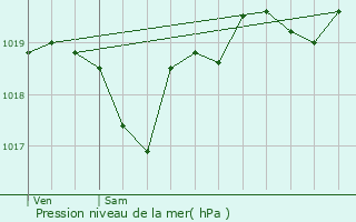 Graphe de la pression atmosphrique prvue pour Canenx-et-Raut