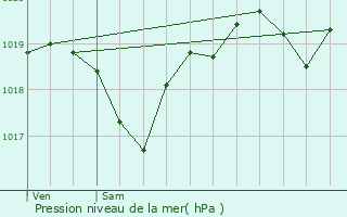 Graphe de la pression atmosphrique prvue pour Salles-d