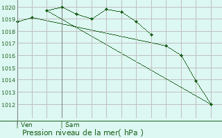 Graphe de la pression atmosphrique prvue pour Flamanville