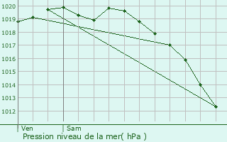 Graphe de la pression atmosphrique prvue pour Querqueville