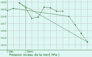 Graphe de la pression atmosphrique prvue pour Mandres