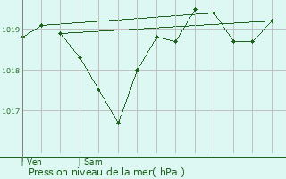 Graphe de la pression atmosphrique prvue pour Ladevze-Rivire