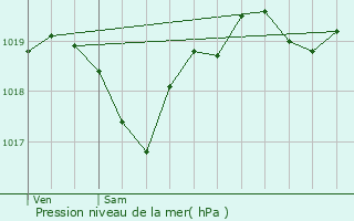 Graphe de la pression atmosphrique prvue pour Gazax-et-Baccarisse