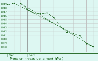 Graphe de la pression atmosphrique prvue pour Soulan