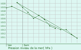 Graphe de la pression atmosphrique prvue pour Le Verdon-sur-Mer